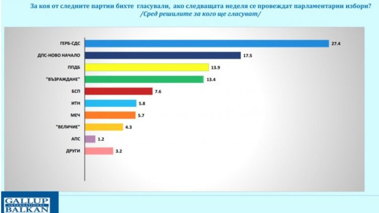 „Галъп“: Подкрепата за ГЕРБ расте, „ДПС–Ново начало“ са втори 