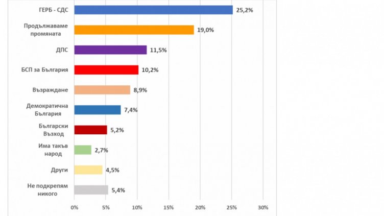 Българите избират Европата, а кого ще изберат на предсрочен вот… ГЕРБ
