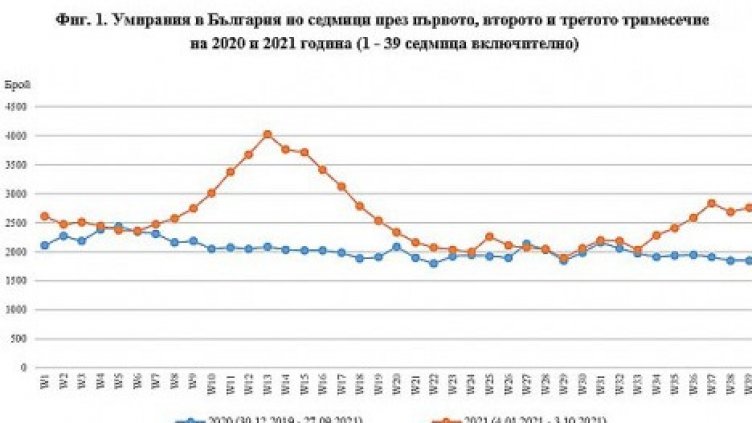 НСИ: Близо 18% повече умрели в сравнение със същия период на 2021 г.