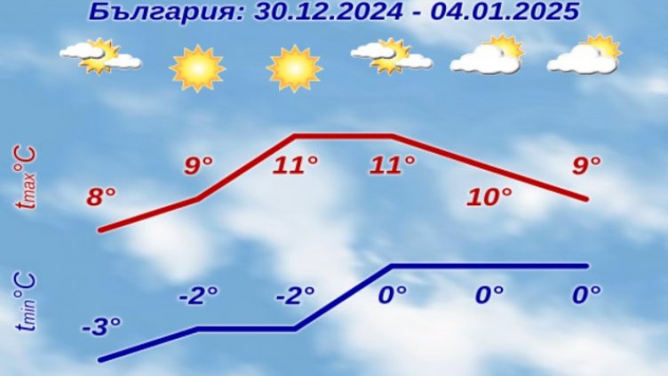 2025 г. идва с температури до 17°