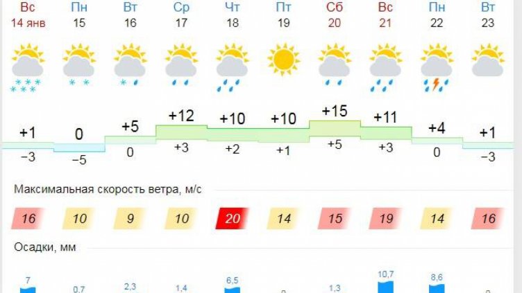 Другата седмица пролетните температури във Варна се завръщат