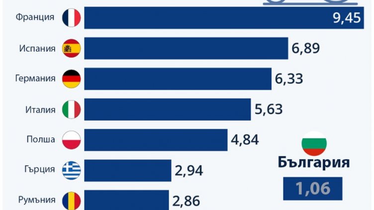 Колко земеделски субсидии получава България от ЕС