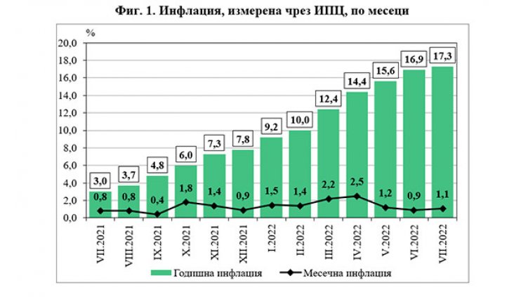 Експерт: У нас има предпоставка за самонарастваща инфлация