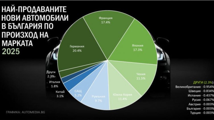 Рекордни продажби на нови коли в България през 2025