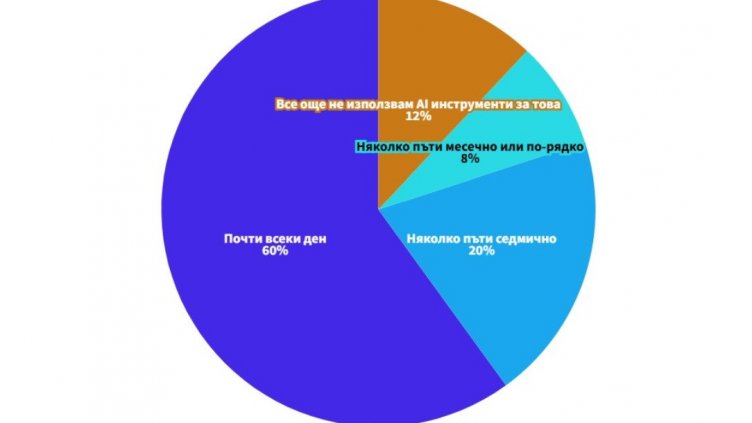 Процентът ИТ специалисти, използващи ИИ. Източник: Business Global