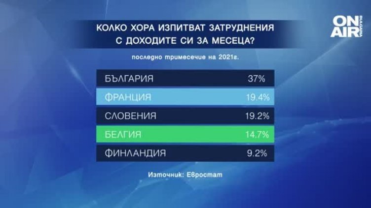 Европа ни бръкна в портфейла и видя: 40% нямат доход за месец живот