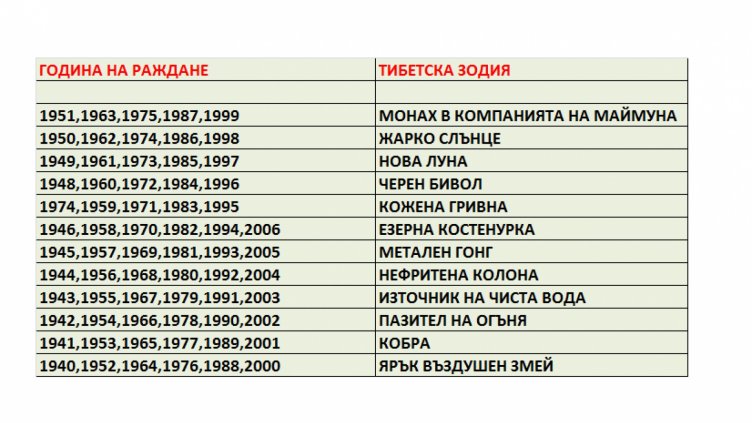 Тибетската зодия показва характера, идеалния партньор и миналите ни животи