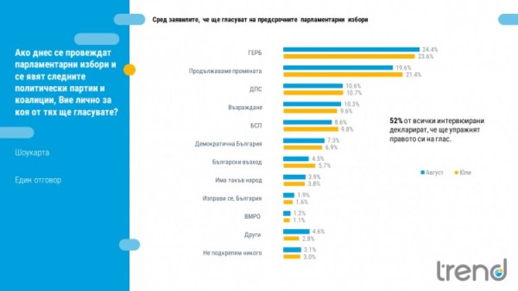 "Тренд": 6 партии влизат в парламента