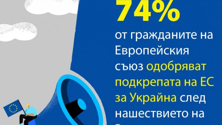 Евробарометър отчита солидна подкрепа за Украйна от гражданите на ЕС