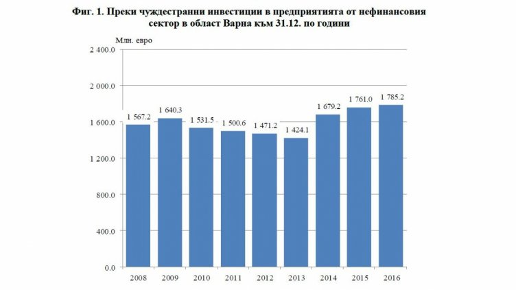 Нарастват чуждестранните инвестиции във Варна