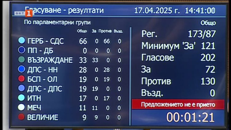 Вторият вот на недоверие не мина