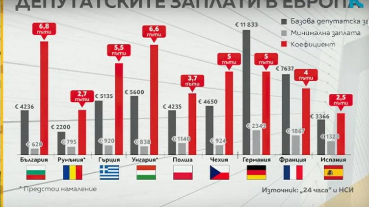Българските и унгарските депутати с най-високи заплати в ЕС спрямо минималната заплата