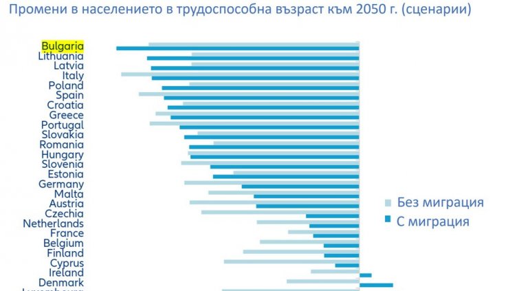 Трудовият пазар в България е с най-лошата прогноза в ЕС