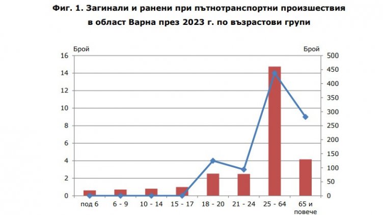 30 души са загинали, а 845 са пострадали при 2 650 катастрофи във Варненско за година 