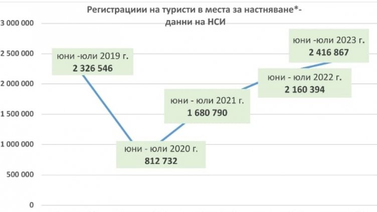 НСИ отчете ръст на туристите през юни и юли 2023 г.