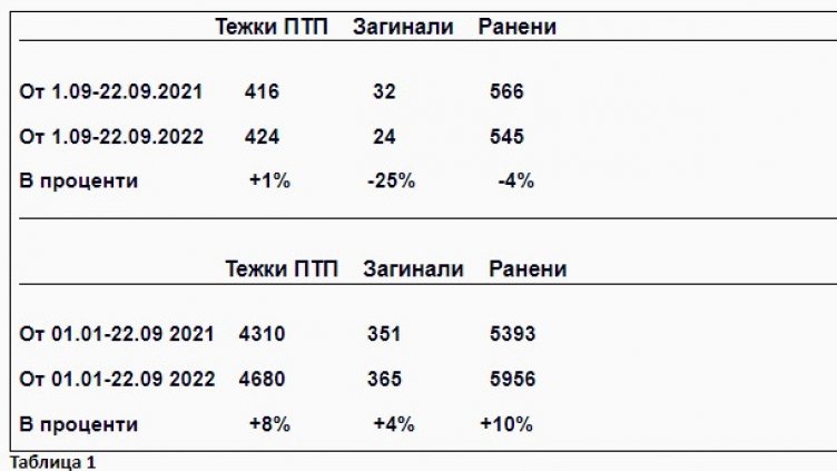1/4 по-малко са жертвите на катастрофи у нас през септември