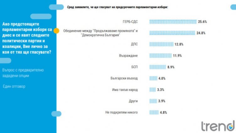"Тренд": В следващия парламент се очаква да влязат 5 партии