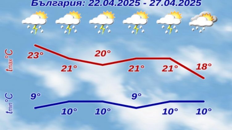 Вижте какво време ни очаква през Светлата седмица