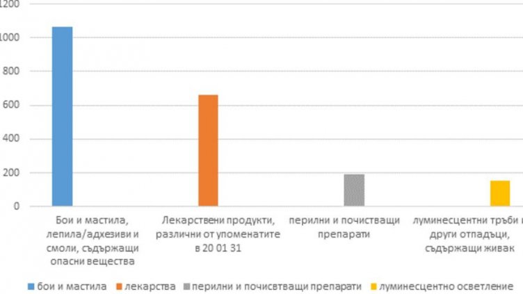 Над 2 тона опасни отпадъци от домакинствата са събрани при пролетната кампания във Варна