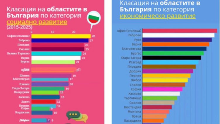 Варна се откроява с висок дял на населението с висше образование и по-високи доходи