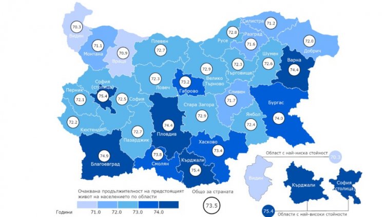 Средната продължителност на живота във Варненско е 74,4 години