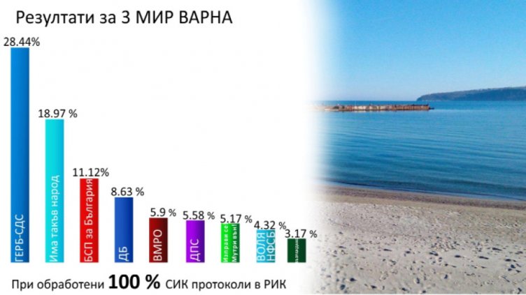 Ето как гласуваха варненци на парламентарните избори