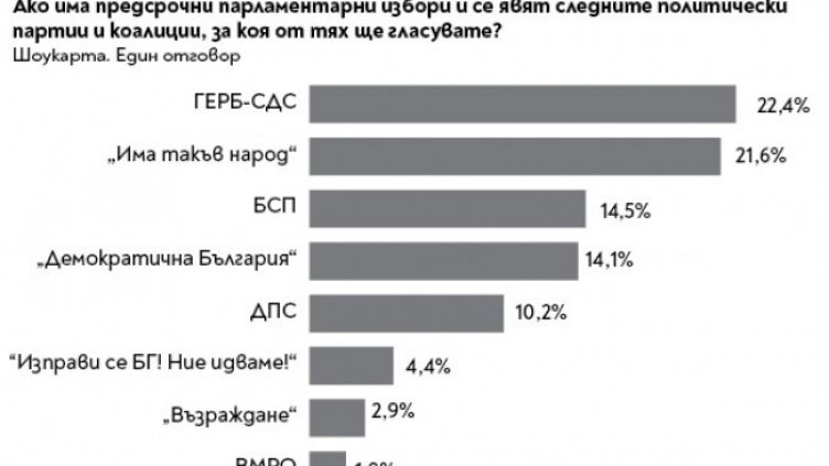 Слави връща мандата. При нови избори ГЕРБ бие ИТН