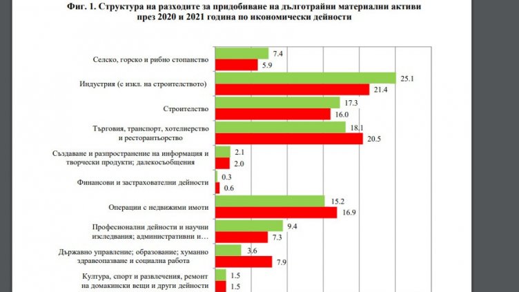 Във Варненско: Купили сме с 20% повече дълготрайни материални активи за година