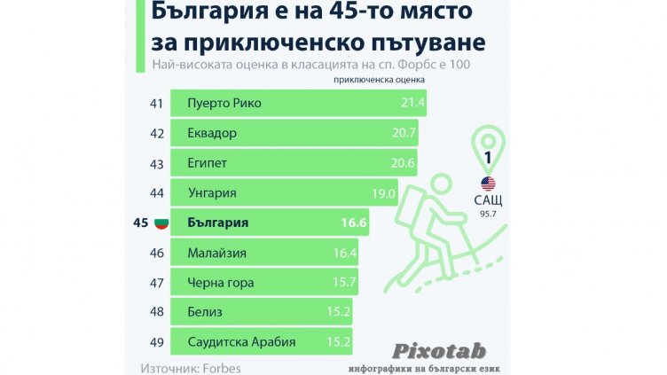 България е на 45-то място в света за приключенско пътуване