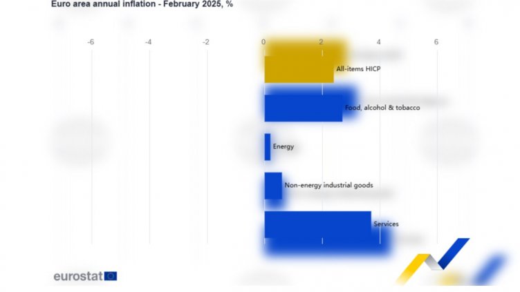 Годишната инфлация в еврозоната през февруари се забавя до 2,4 на сто