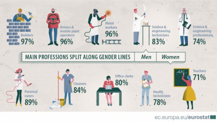 В Европа все още остава разделението между мъжки и женски професии