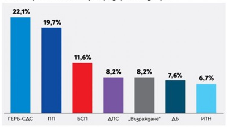 Социолозите стрелят: При вот сега – ГЕРБ издухва Промяната на Петков