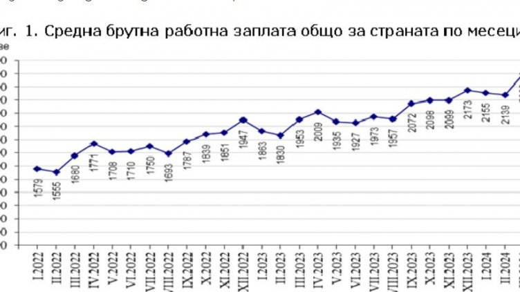 НСИ с данни за март: Средната брутна заплата е 2300 лева