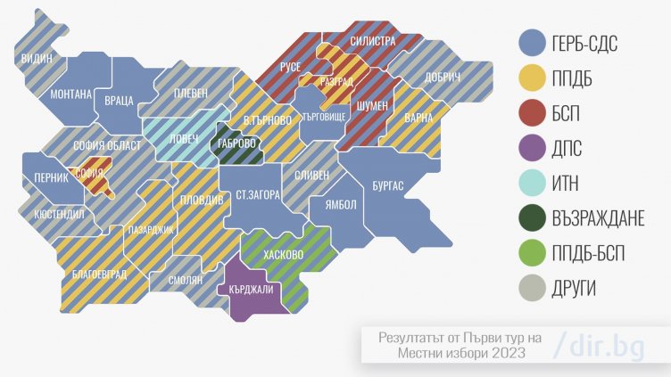 ГЕРБ води в 10 областни града, ПП-ДБ и БСП - в два, ДПС в един