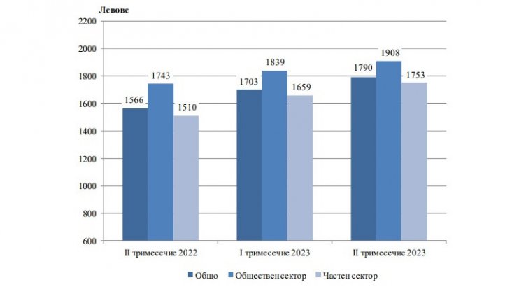 Над 5% скочили заплатите във Варненско през второто тримесечие на 2023 г.