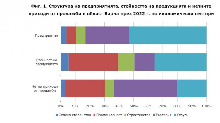 28 883 млн. лева са нетните приходи от продажби на фирмите във Варненско за година