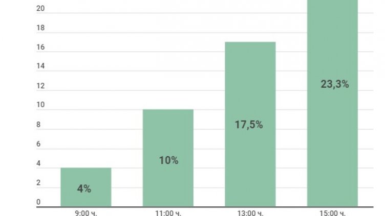 "Галъп": 23,3% e aктивността към 15:00 часа