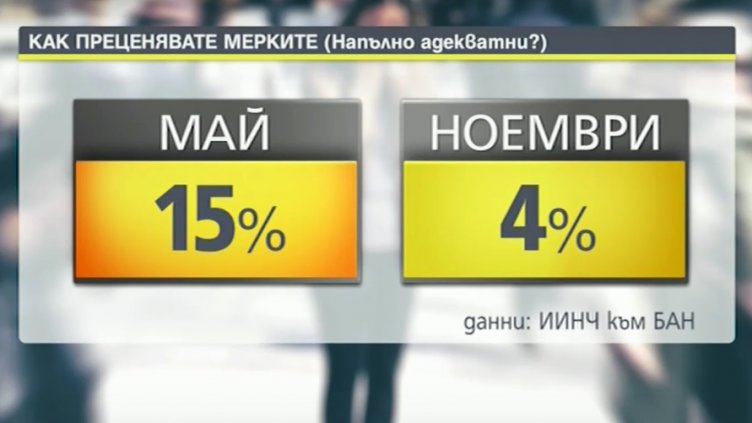 Кой как възприема пандемията у нас - изследване на БАН