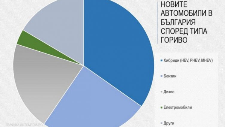 Хибридите са най-желаните коли в България