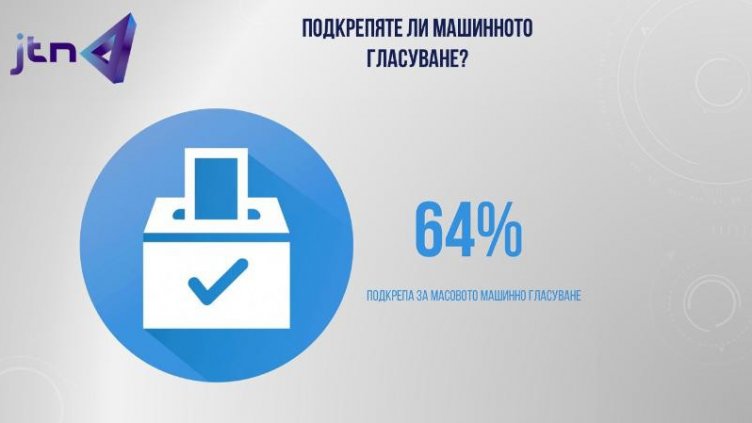 JTN: 64% от българите подкрепят машинното гласуване