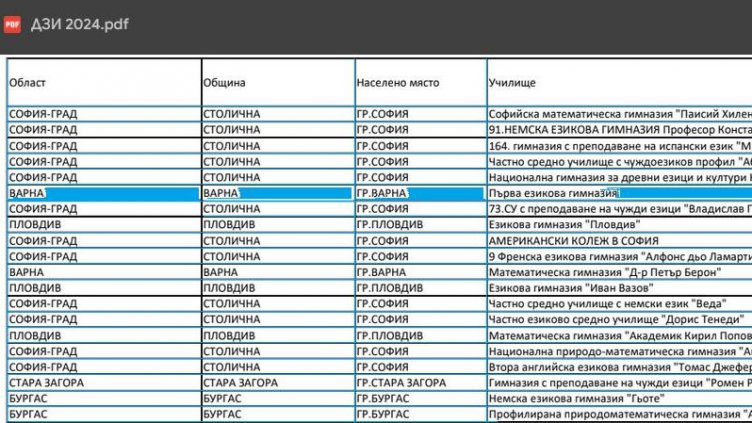 Зрелостниците от I ЕГ Варна са сред най-добрите по БЕЛ в България