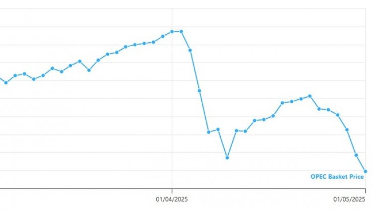 Цената на петрола се срина под 62$ за барел за първи път от над 4 години