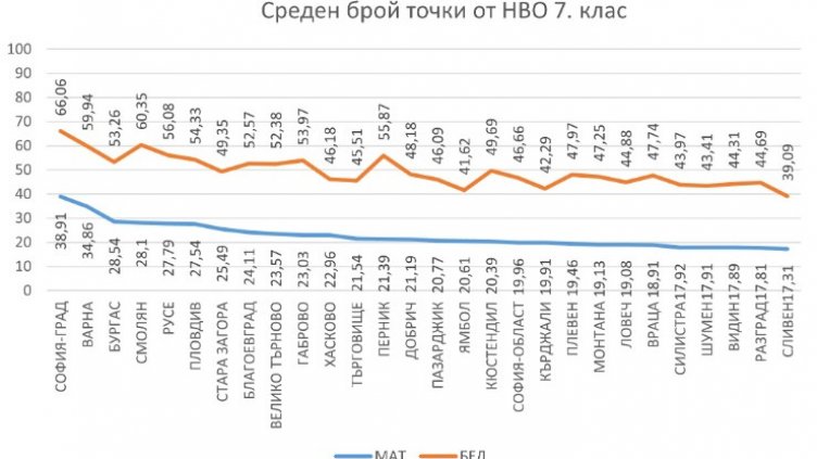 Варненските седмокласници са втори по математика и трети по БЕЛ на матурите в страната