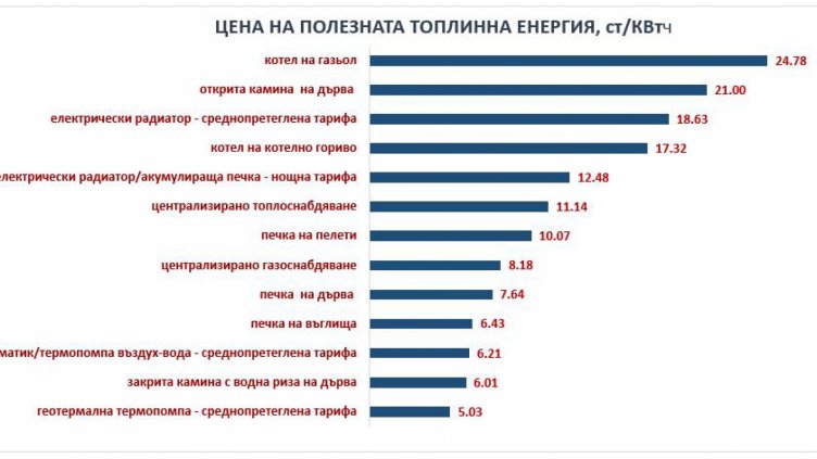 С какво да се отопляваме през зимата?