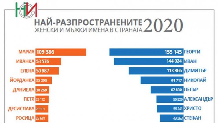 Георги и Мария остават най-популярните имена у нас