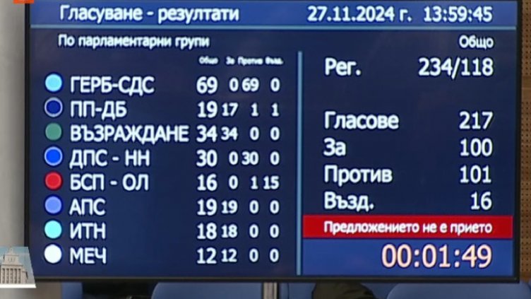 Без пробив: Отново не избраха председател на НС