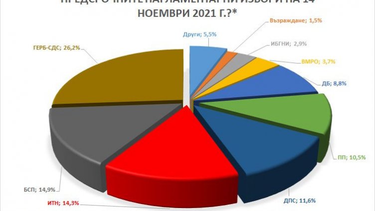 "Барометър България": ГЕРБ - 26%, БСП - 15%. Къде ли са протестърите?
