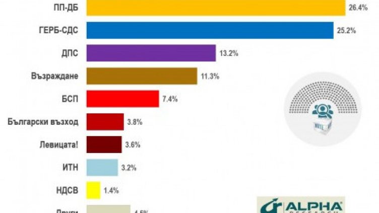 "Алфа Рисърч": ПП-ДБ са първи, 5 формации влизат в НС