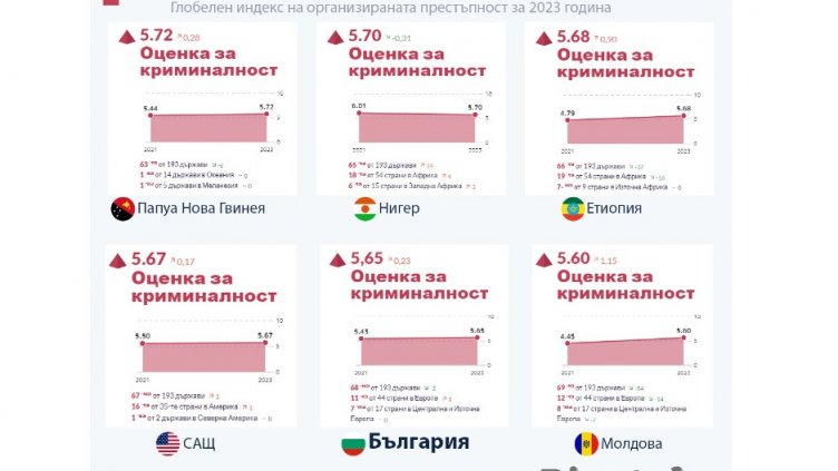 България е на 68-мо място по ниво на организираната престъпност в света