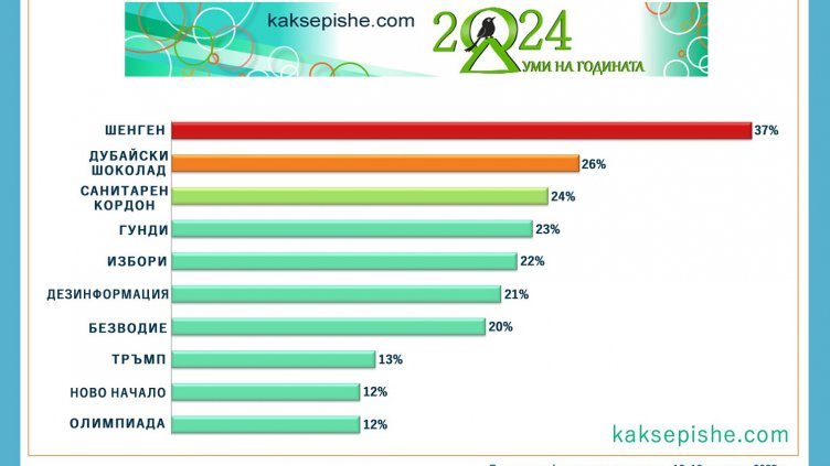 Българите са се интересували най-много от Шенген, дубайски шоколад и санитарен кордон през 2024 г.